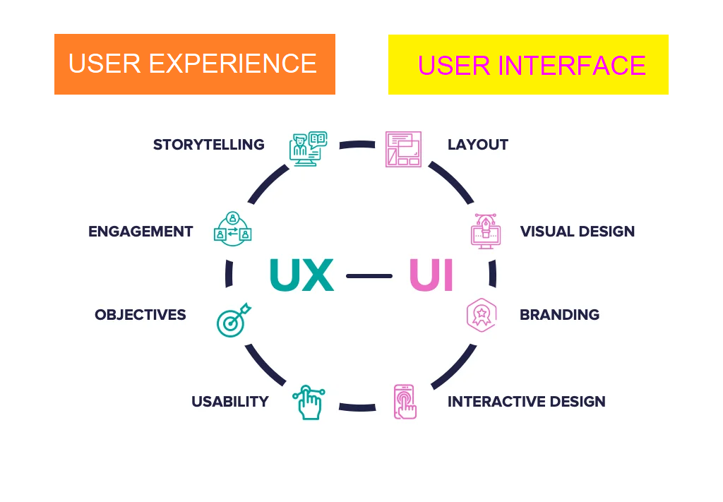 User Experience / User Interface design